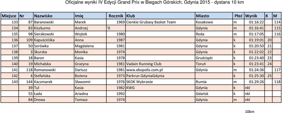 1974 Gdynia k 01:22:02 22 139 18 Baron Kasia 1978 Grudziądz k 01:23:40 23 140 19 Michalska Grażyna 1981 Vadain Running Club Toruń k 01:23:41 24 141 118 Romanowski Dariusz 1981 www.ekopolis.com.