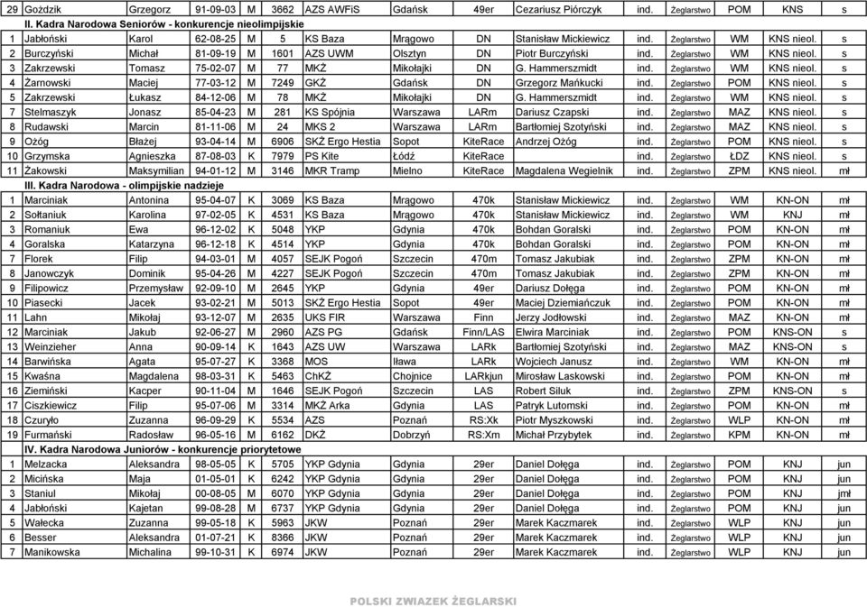 s 2 Burczyński Michał 81-09-19 M 1601 AZS UWM Olsztyn DN Piotr Burczyński ind. Żeglarstwo WM KNS nieol. s 3 Zakrzewski Tomasz 75-02-07 M 77 MKŻ Mikołajki DN G. Hammerszmidt ind.