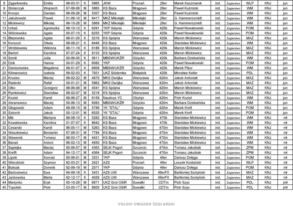 Hammerszmidt ind. Żeglarstwo WM KNJ jun 12 Mickiewicz Mikołaj 98-10-28 M 5869 MKŻ Mikołajki Mikołajki 29er G. Hammerszmidt ind.