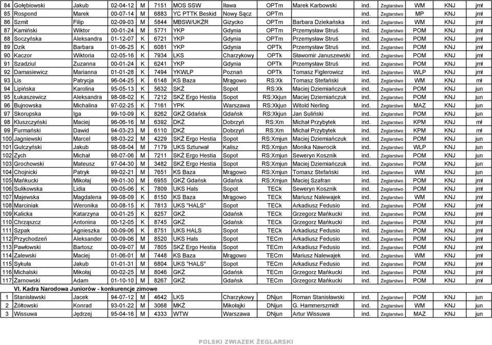 Żeglarstwo POM KNJ jmł 88 Soczyńska Aleksandra 01-12-07 K 6721 YKP Gdynia OPTm Przemysław Struś ind. Żeglarstwo POM KNJ jmł 89 Dzik Barbara 01-06-25 K 6081 YKP Gdynia OPTk Przemysław Struś ind.