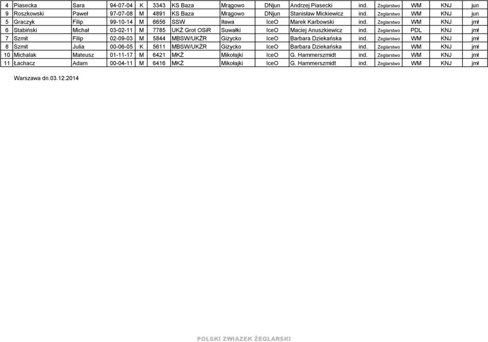 Żeglarstwo PDL KNJ jmł 7 Szmit Filip 02-09-03 M 5844 MBSW/UKŻR Giżycko IceO Barbara Dziekańska ind. Żeglarstwo WM KNJ jmł 8 Szmit Julia 00-06-05 K 5611 MBSW/UKŻR Giżycko IceO Barbara Dziekańska ind.