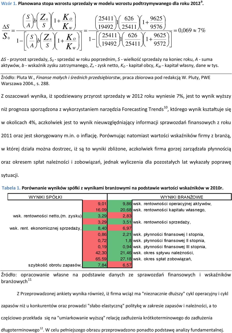 poprzednim, S - wielkość sprzedaży na koniec roku, A - suma aktywów, b - wskaźnik zysku zatrzymanego, Z n - zysk netto, K O - kapitał obcy, K W - kapitał własny, dane w tys. Źródło: Pluta W.