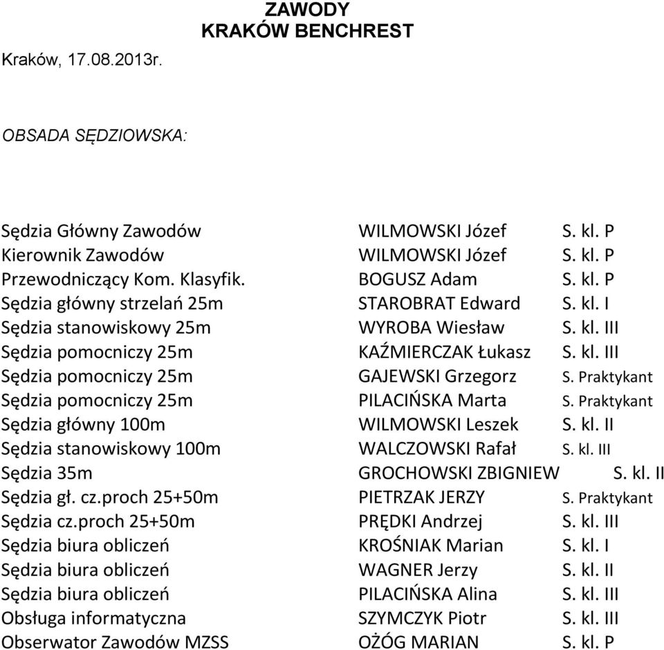 Praktykant Sędzia pomocniczy 25m PILACIŃSKA Marta S. Praktykant Sędzia główny 100m WILMOWSKI Leszek S. kl. II Sędzia stanowiskowy 100m WALCZOWSKI Rafał S. kl. III Sędzia 35m GROCHOWSKI ZBIGNIEW S. kl. II Sędzia gł.