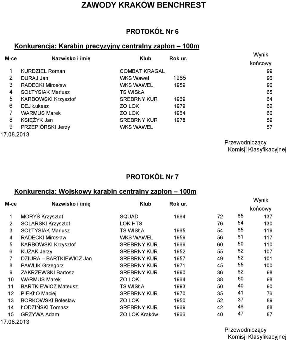 Łukasz ZO LOK 1979 62 7 WARMUS Marek ZO LOK 1964 60 8 KSIĘŻYK Jan SREBRNY KUR 1978 59 9 PRZEPIÓRSKI Jerzy WKS WAWEL 57 PROTOKÓŁ Nr 7 Konkurencja: Wojskowy karabin centralny zapłon 100m M-ce Nazwisko