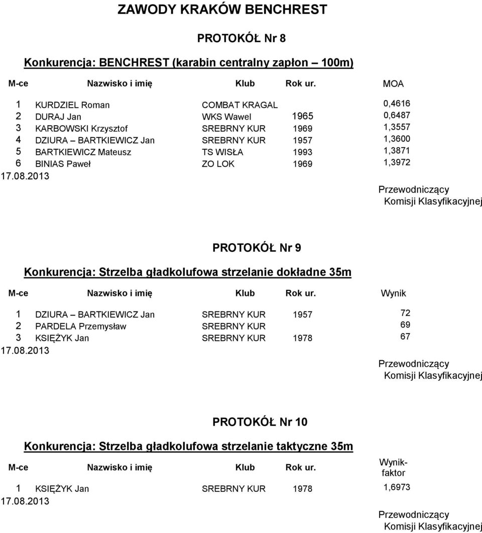 Mateusz TS WISŁA 1993 1,3871 6 BINIAS Paweł ZO LOK 1969 1,3972 PROTOKÓŁ Nr 9 Konkurencja: Strzelba gładkolufowa strzelanie dokładne 35m M-ce Nazwisko i imię Klub Rok ur.