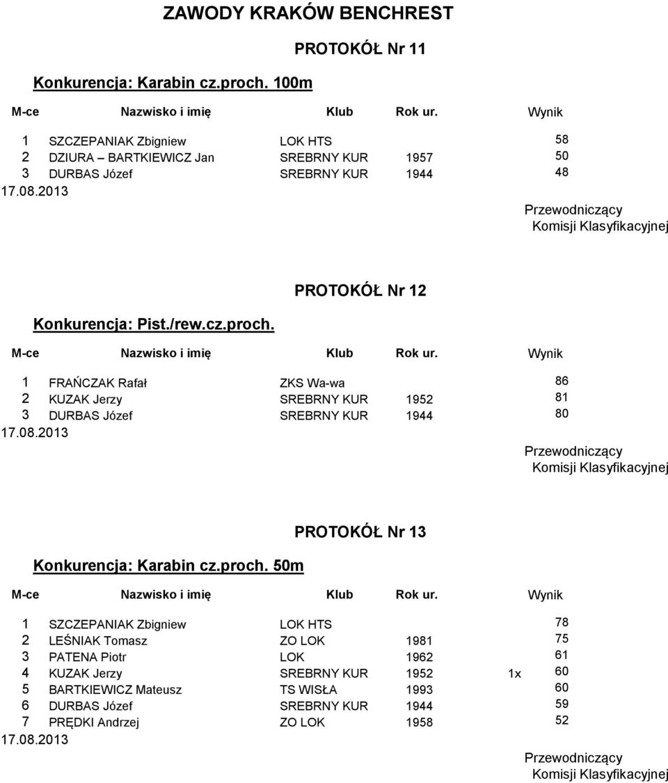 PROTOKÓŁ Nr 12 M-ce Nazwisko i imię Klub Rok ur. Wynik 1 FRAŃCZAK Rafał ZKS Wa-wa 86 2 KUZAK Jerzy SREBRNY KUR 1952 81 3 DURBAS Józef SREBRNY KUR 1944 80 Konkurencja: Karabin cz.