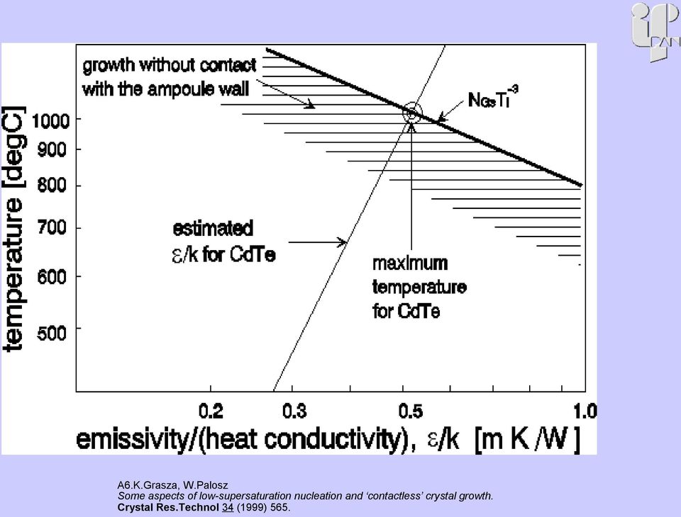 low-supersaturation nucleation