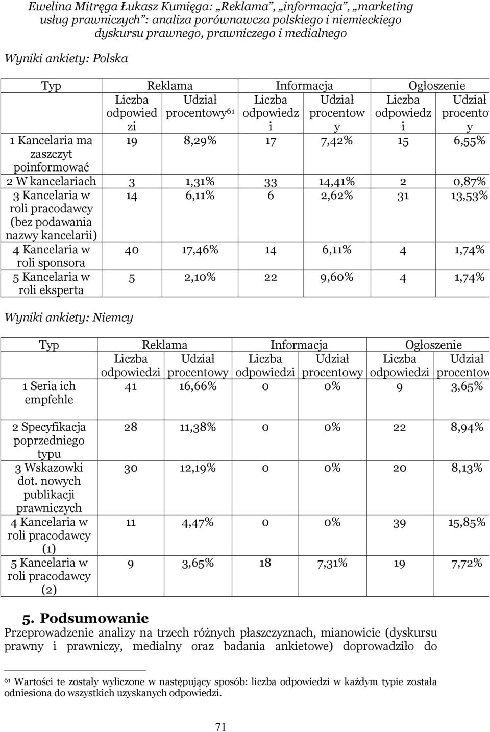 7,42% 15 6,55% 2 W kancelariach 3 1,31% 33 14,41% 2 0,87% 3 Kancelaria w roli pracodawcy (bez podawania nazwy kancelarii) 14 6,11% 6 2,62% 31 13,53% 4 Kancelaria w roli sponsora 5 Kancelaria w roli