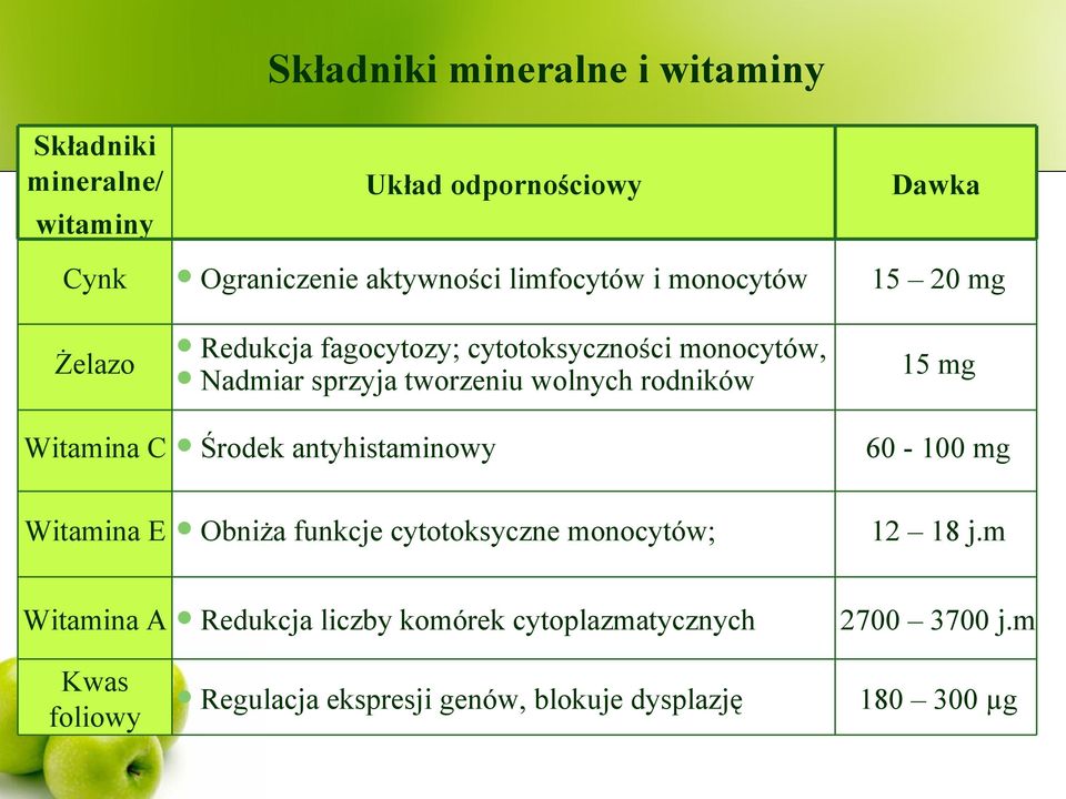 20 mg 15 mg Witamina C Środek antyhistaminowy 60-100 mg Witamina E Obniża funkcje cytotoksyczne monocytów; 12 18 j.