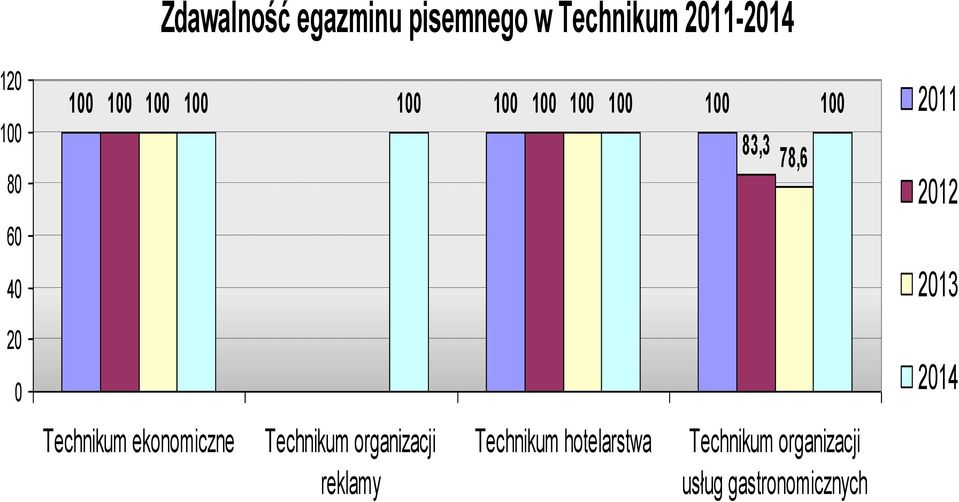 2011 2012 2013 20 0 2014 Technikum ekonomiczne Technikum