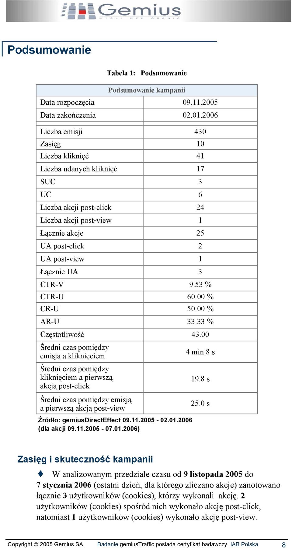 53 % CTR-U 6. % CR-U 5. % AR-U 33.33 % Częstotliwość 43. Średni czas pomiędzy emisją a kliknięciem 4 min 8 s Średni czas pomiędzy kliknięciem a pierwszą akcją post-click 9.