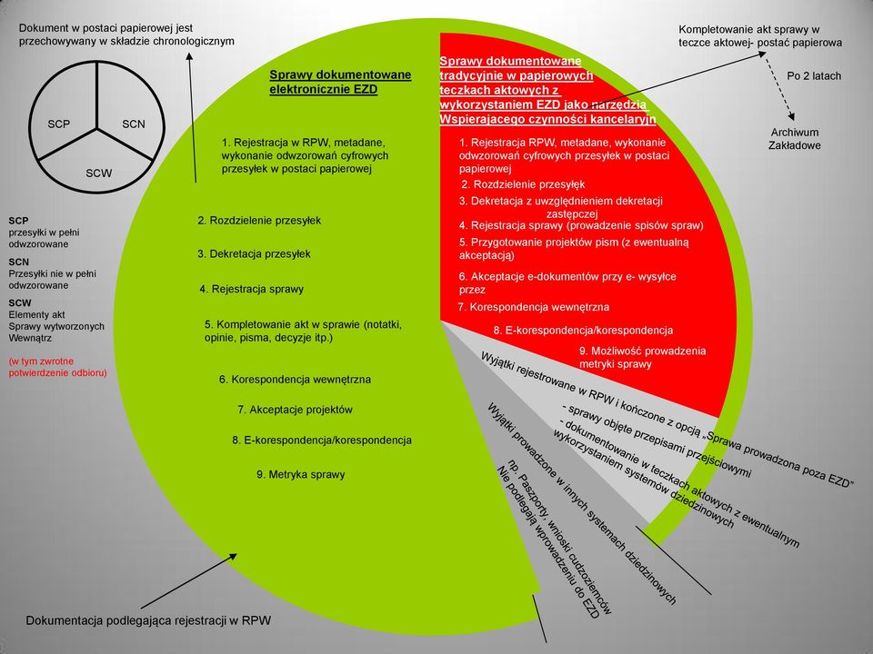 Rozdzielenie przesyłek 3. Dekretacja przesyłek 4. Rejestracja sprawy 5. Kompletowanie akt w sprawie (notatki, opinie, pisma, decyzje itp.) 6.