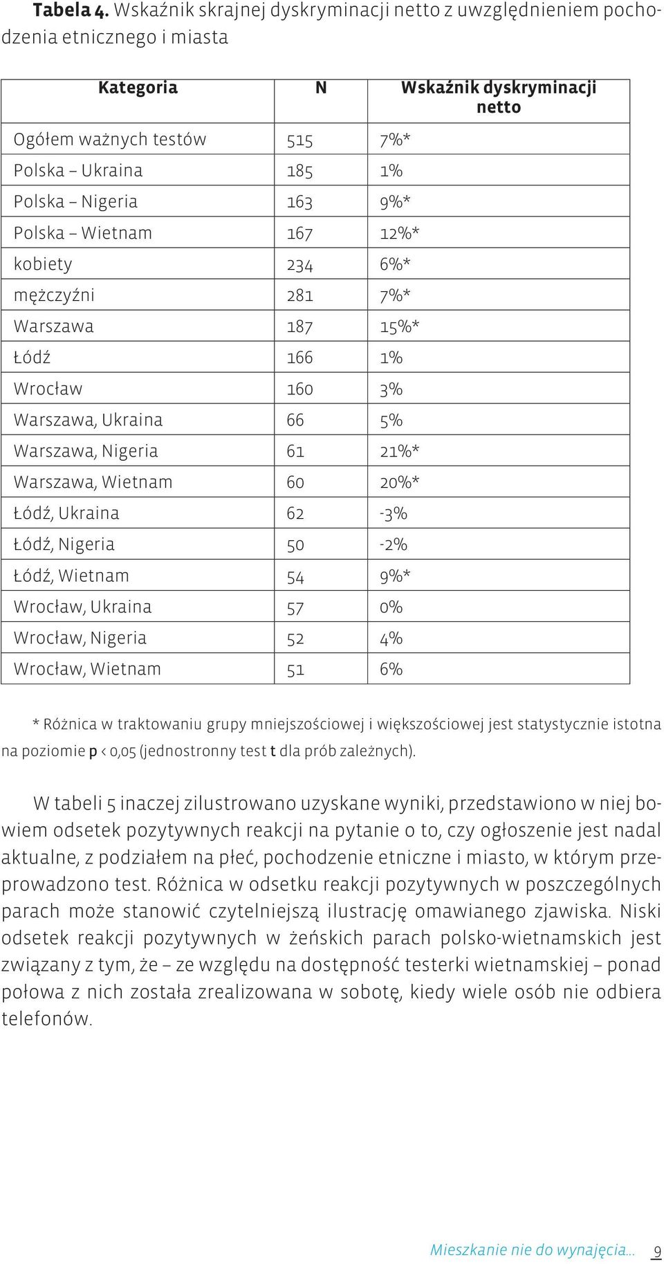 9%* Polska Wietnam 167 12%* kobiety 234 6%* mężczyźni 281 7%* Warszawa 187 15%* Łódź 166 1% Wrocław 160 3% Warszawa, Ukraina 66 5% Warszawa, Nigeria 61 21%* Warszawa, Wietnam 60 20%* Łódź, Ukraina