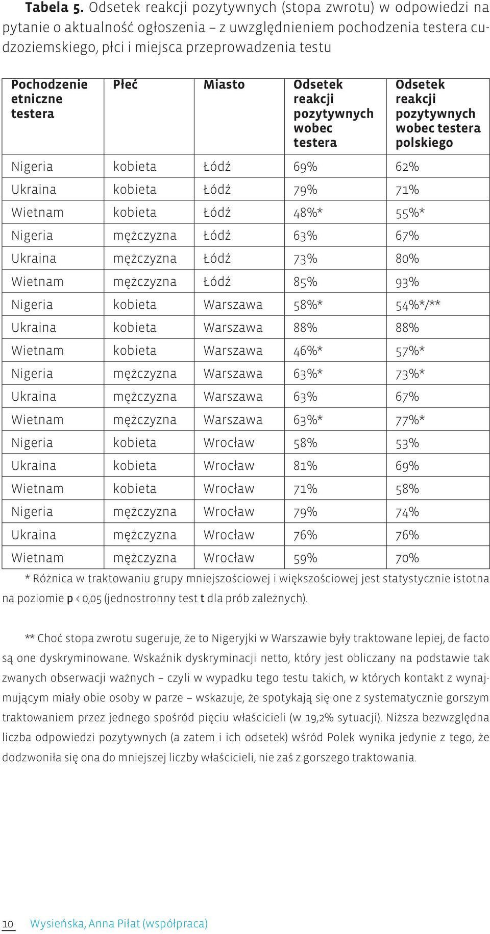 etniczne testera Płeć Miasto Odsetek reakcji pozytywnych wobec testera Odsetek reakcji pozytywnych wobec testera polskiego Nigeria kobieta Łódź 69% 62% Ukraina kobieta Łódź 79% 71% Wietnam kobieta