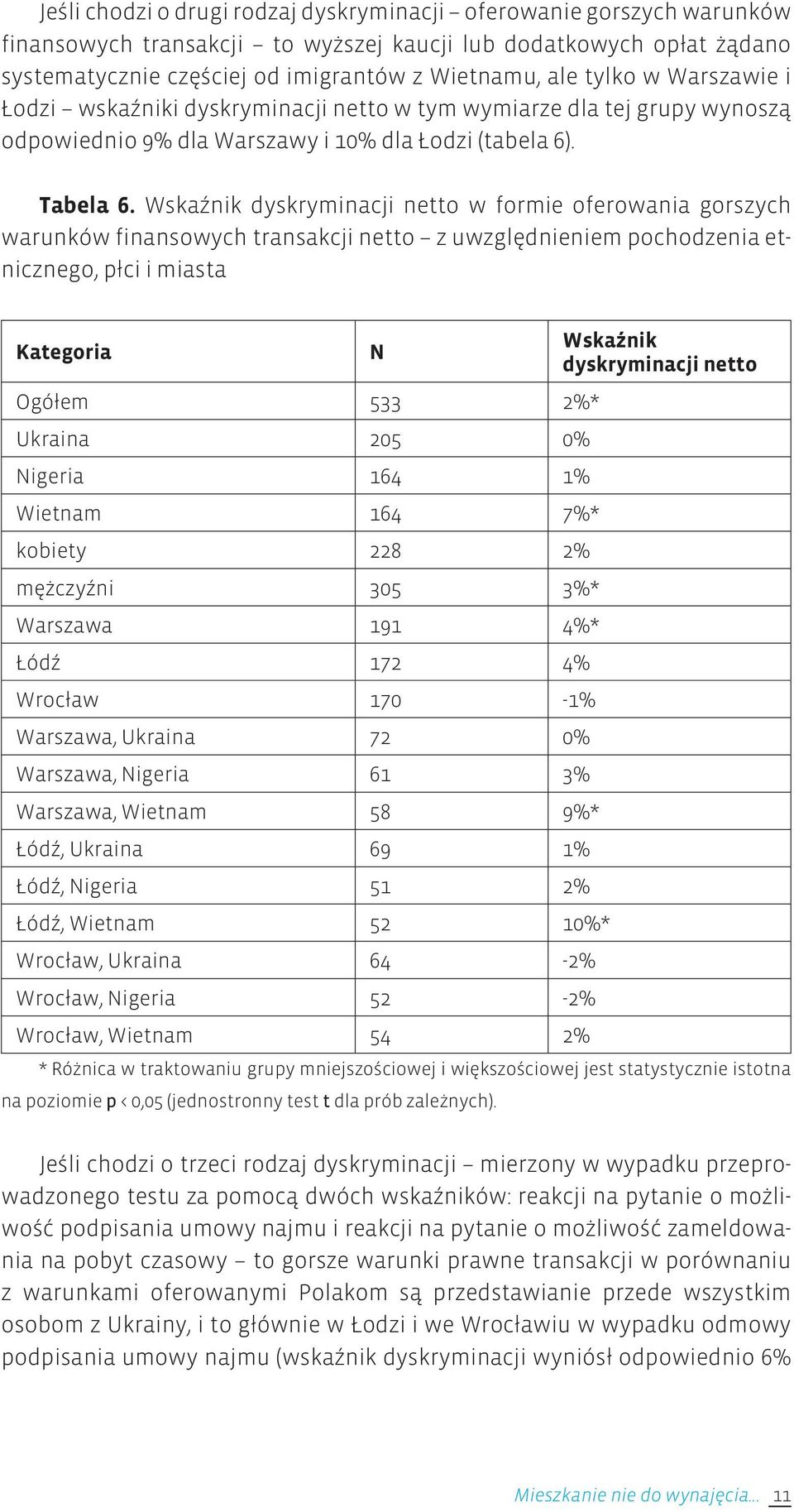 Wskaźnik dyskryminacji netto w formie oferowania gorszych warunków finansowych transakcji netto z uwzględnieniem pochodzenia etnicznego, płci i miasta Kategoria Ogółem 533 2%* Ukraina 205 0% Nigeria