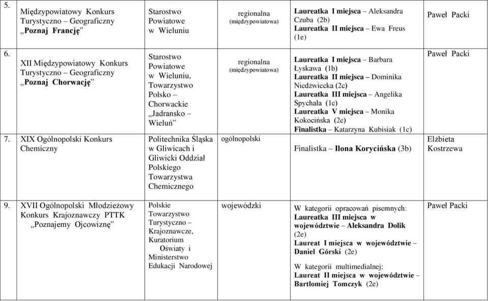 XIX Ogólnopolski Konkurs Chemiczny Starostwo Powiatowe w Wieluniu, Polsko Chorwackie Jadransko Wieluń Politechnika Śląska w Gliwicach i Gliwicki Oddział Polskiego Towarzystwa Chemicznego regionalna