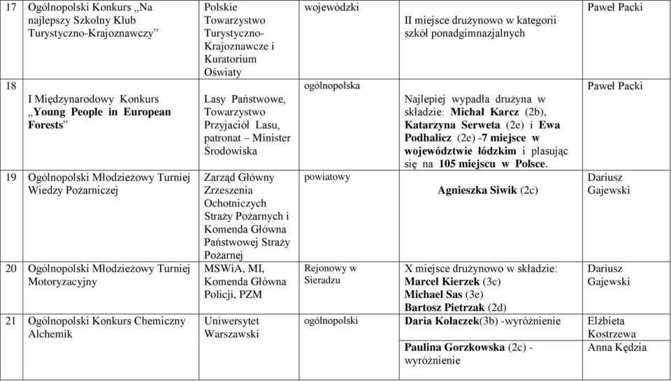 Środowiska Zarząd Główny Zrzeszenia Ochotniczych Straży Pożarnych i Komenda Główna Państwowej Straży Pożarnej MSWiA, MI, Komenda Główna Policji, PZM Uniwersytet Warszawski wojewódzki ogólnopolska