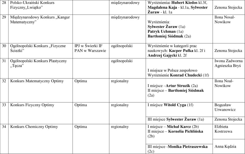 PAN w Warszawie 32 Konkurs Matematyczny Optimy Optima regionalny Wyróżnienie w kategorii prac naukowych: Kacper Pułka kl. 2f i Andrzej Gajęcki kl.