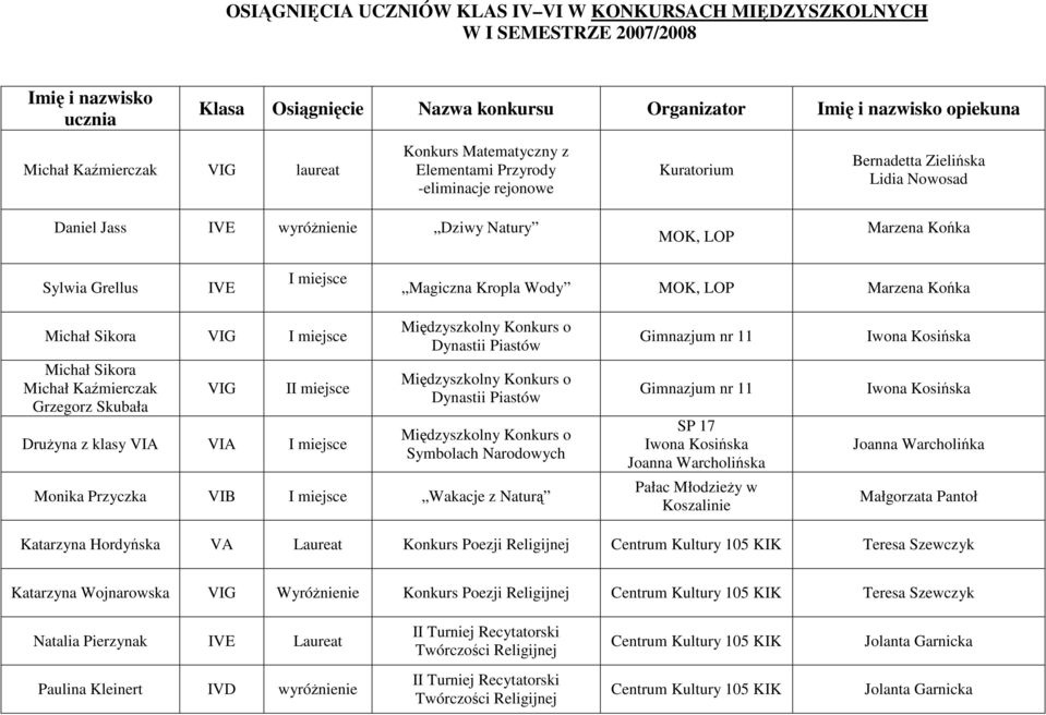 Kaźmierczak Grzegorz Skubała VIG II miejsce DruŜyna z klasy VIA VIA I miejsce Międzyszkolny Konkurs o Dynastii Piastów Międzyszkolny Konkurs o Dynastii Piastów Międzyszkolny Konkurs o Symbolach