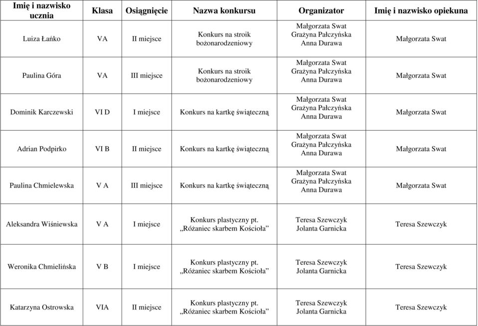 VI B II miejsce Konkurs na kartkę świąteczną Anna Durawa Paulina Chmielewska V A III miejsce Konkurs na kartkę