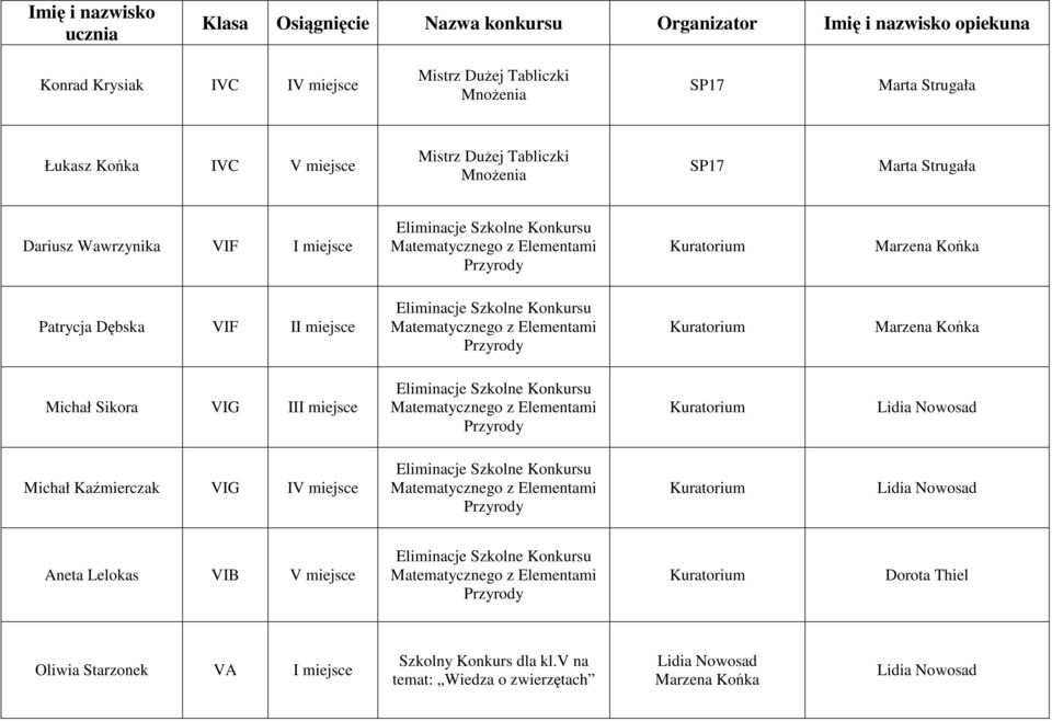 Sikora VIG III miejsce Eliminacje Szkolne Konkursu Matematycznego z Elementami Przyrody Kuratorium Michał Kaźmierczak VIG IV miejsce Eliminacje Szkolne Konkursu Matematycznego z Elementami