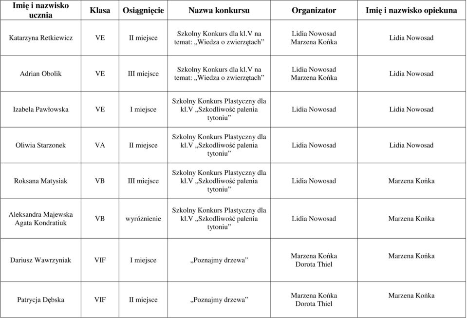 v na temat: Wiedza o zwierzętach Izabela Pawłowska VE I miejsce kl.v Szkodliwość palenia Oliwia Starzonek VA II miejsce kl.
