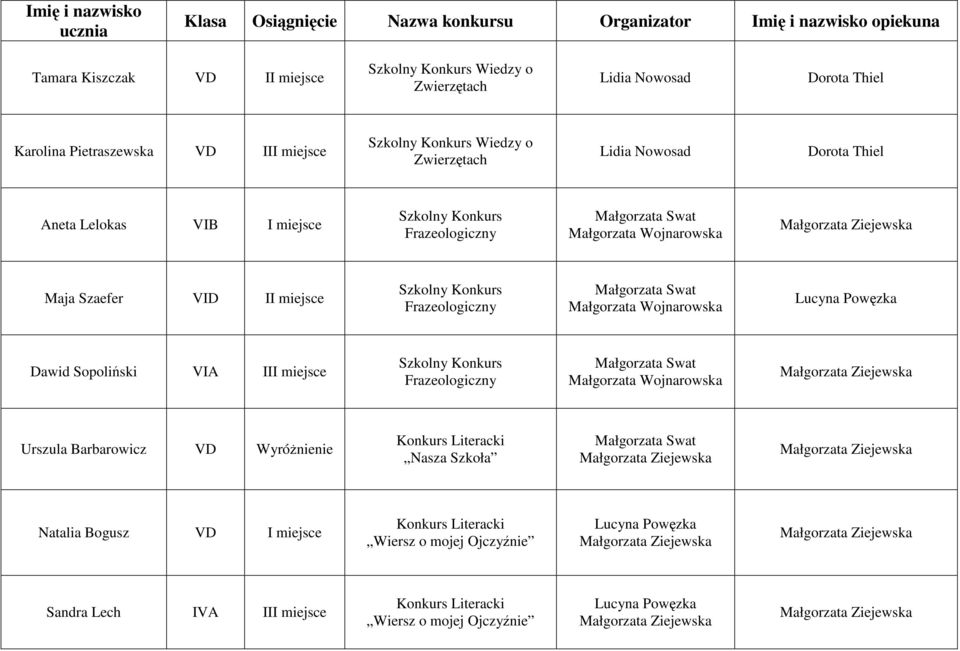 Konkurs Frazeologiczny Małgorzata Wojnarowska Dawid Sopoliński VIA III miejsce Szkolny Konkurs Frazeologiczny Małgorzata Wojnarowska