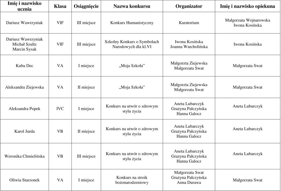 vi Joanna Warcholińska Kuba Dec VA I miejsce Moja Szkoła Małgorzta Ziejewska Aleksandra Ziejewska VA II miejsce Moja Szkoła Małgorzta Ziejewska Aleksandra Popek IVC I miejsce Konkurs na