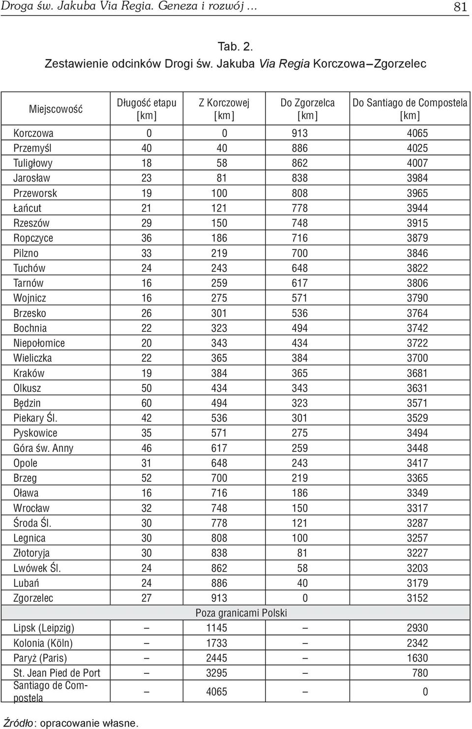 58 862 4007 Jarosław 23 81 838 3984 Przeworsk 19 100 808 3965 Łańcut 21 121 778 3944 Rzeszów 29 150 748 3915 Ropczyce 36 186 716 3879 Pilzno 33 219 700 3846 Tuchów 24 243 648 3822 Tarnów 16 259 617