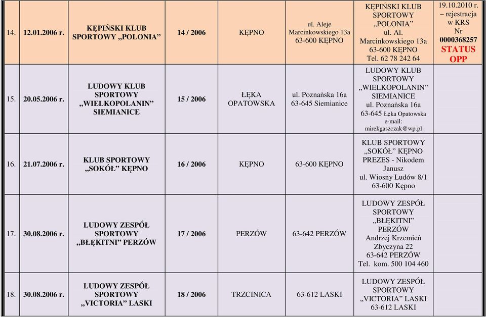 10.2010 r. rejestracja w KRS Nr 0000368257 STATUS OPP 16. 21.07.2006 r. KLUB SOKÓŁ KĘPNO 16 / 2006 KĘPNO KLUB SOKÓŁ KĘPNO PREZES - Nikodem Janusz ul.