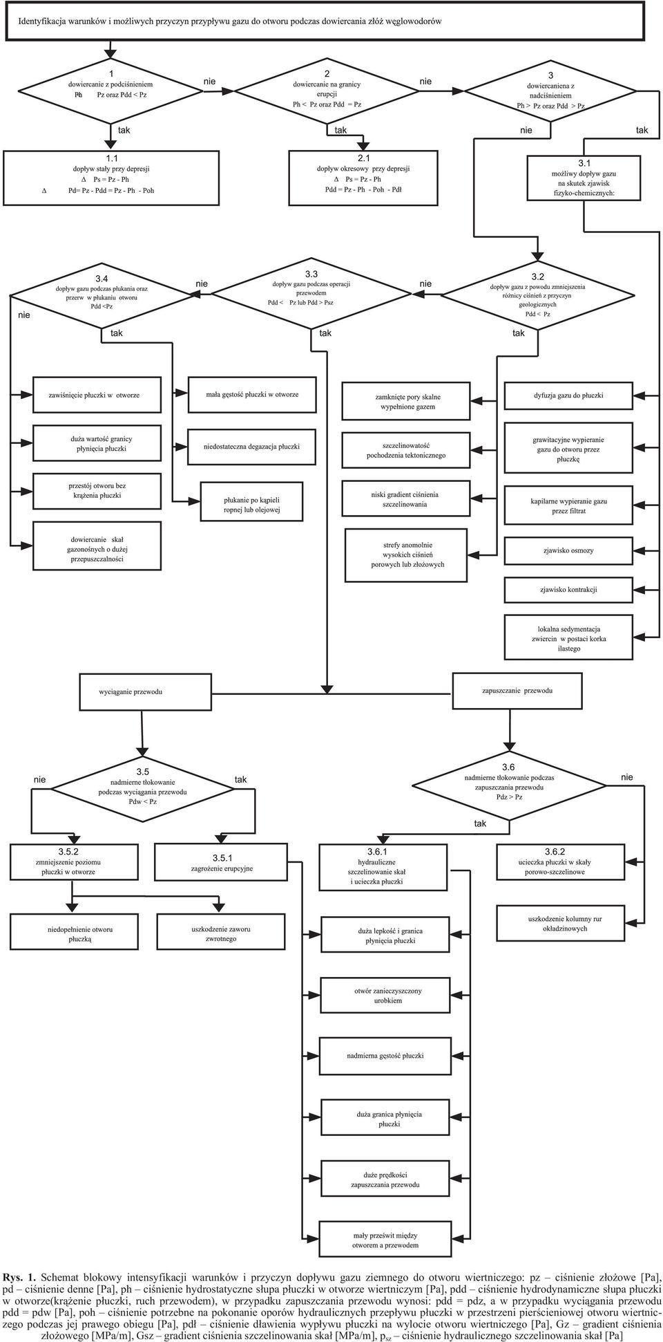 otworze wiertniczym [Pa], pdd ciœnienie hydrodynamiczne s³upa p³uczki w otworze(kr¹ enie p³uczki, ruch przewodem), w przypadku zapuszczania przewodu wynosi: pdd = pdz, a w przypadku wyci¹gania