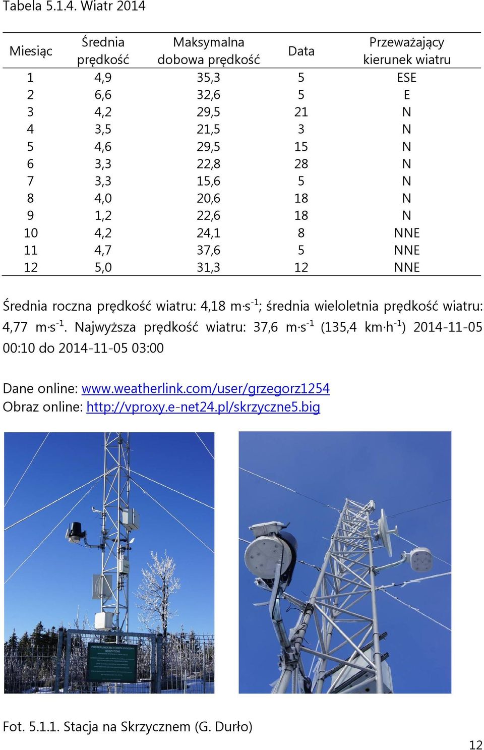 15 N 6 3,3 22,8 28 N 7 3,3 15,6 5 N 8 4,0 20,6 18 N 9 1,2 22,6 18 N 10 4,2 24,1 8 NNE 11 4,7 37,6 5 NNE 12 5,0 31,3 12 NNE Średnia roczna prędkość wiatru: