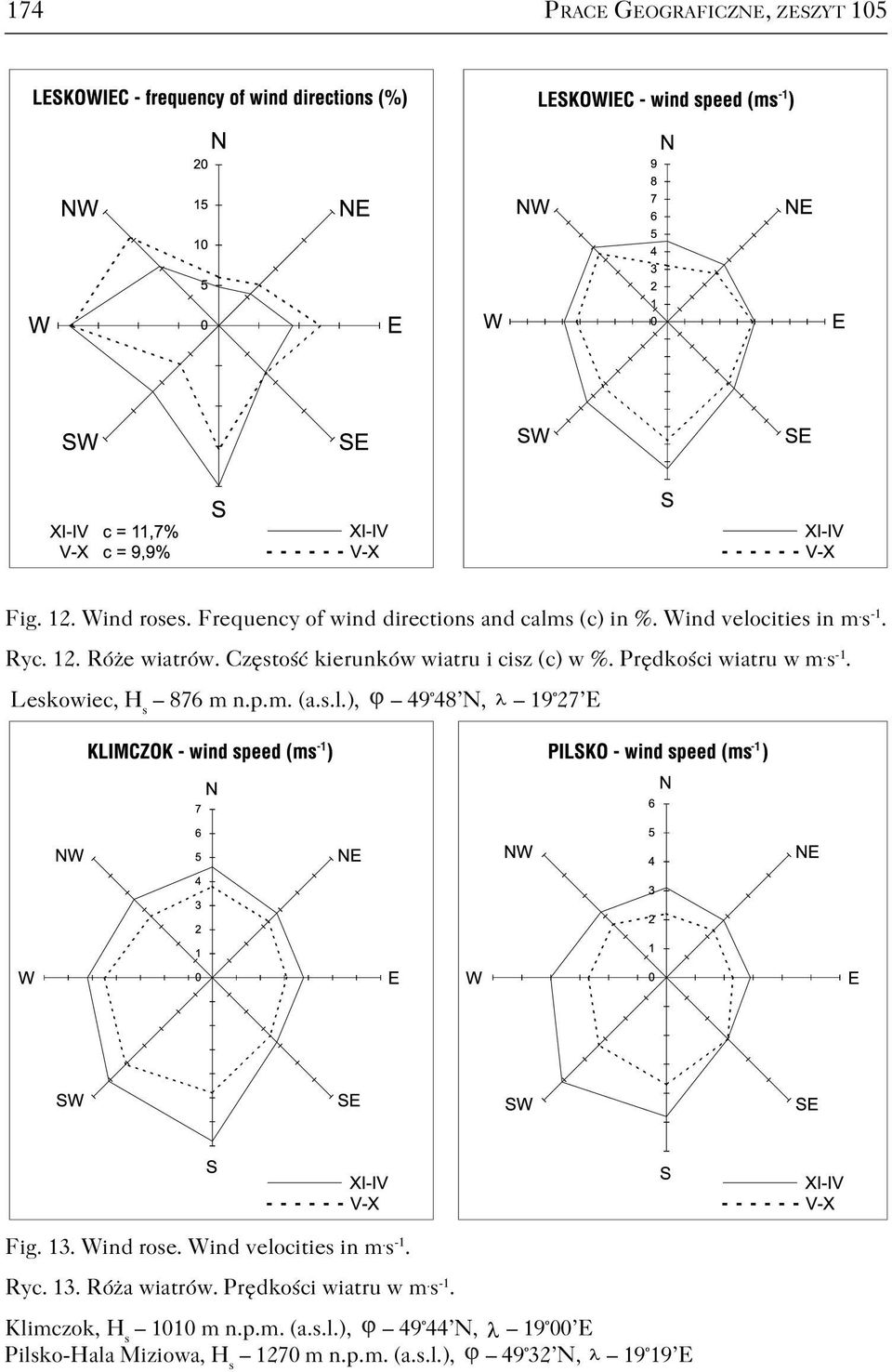 p.m. (a.s.l.), 49 48 N, 19 27 E Fig. 13. Wind rose. Wind velocities in m. s 1. Ryc. 13. Róża wiatrów. Prędkości wiatru w m.