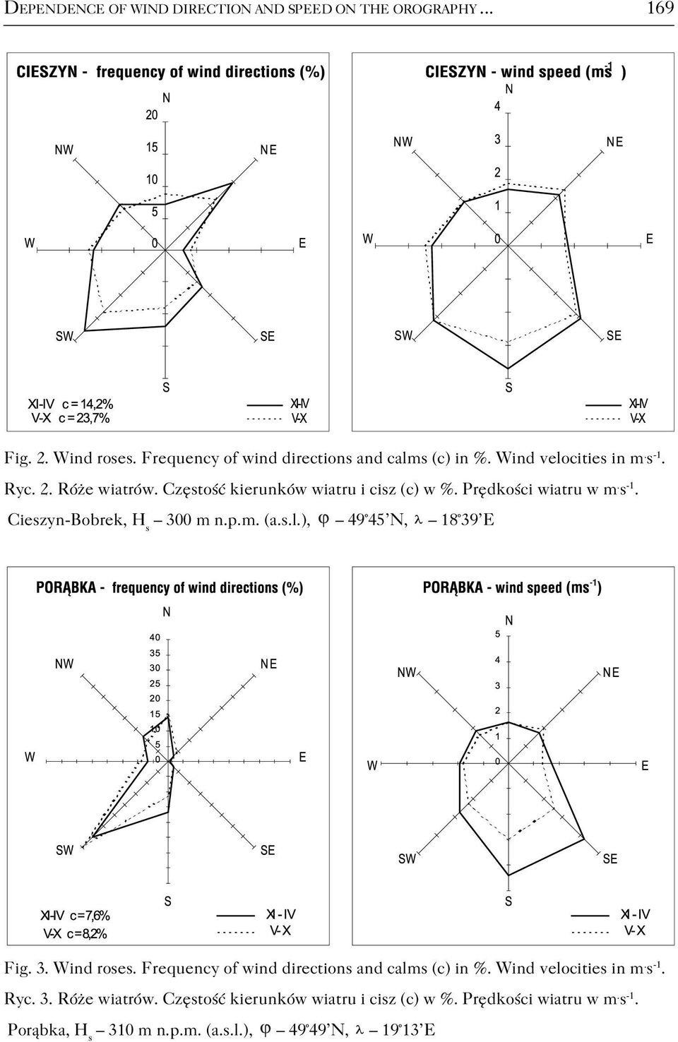 p.m. (a.s.l.), 49 45 N, 18 39 E Fig. 3. Wind roses. Frequency of wind directions and calms (c) in %. Wind velocities in m. s 1. Ryc. 3. Róże wiatrów.