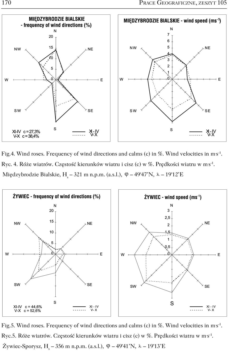 5. Wind roses. Frequency of wind directions and calms (c) in %. Wind velocities in m. s 1. Ryc.5. Róże wiatrów.