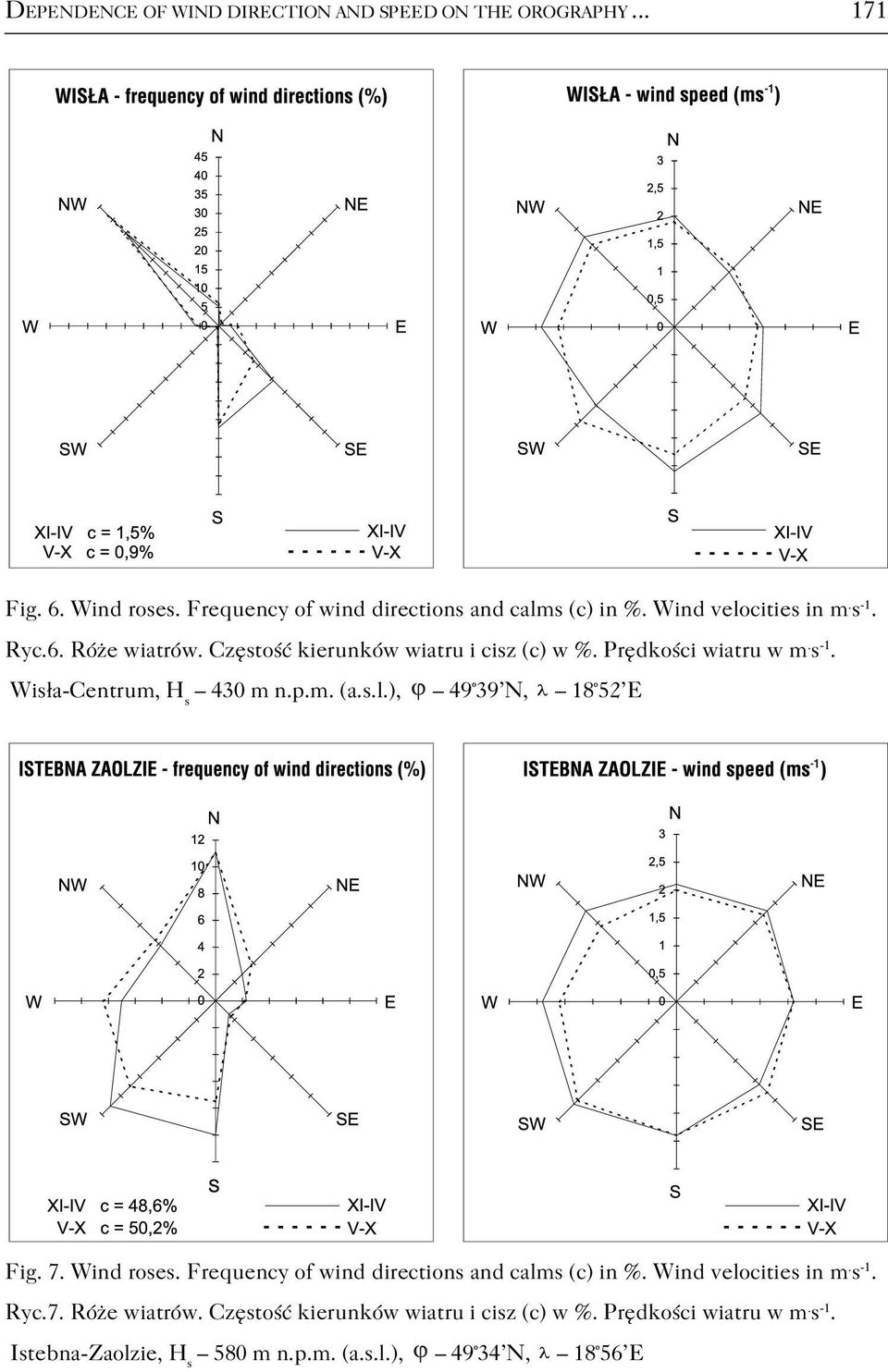 p.m. (a.s.l.), 49 39 N, 18 52 E Fig. 7. Wind roses. Frequency of wind directions and calms (c) in %. Wind velocities in m. s 1. Ryc.7. Róże wiatrów.