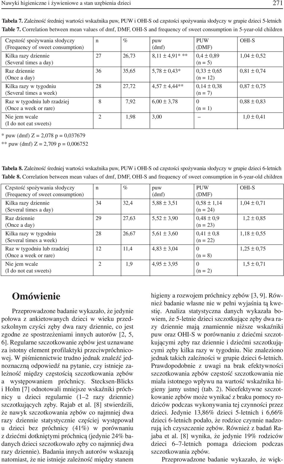 (DMF) Kilka razy dziennie 27 26,73 8,11 ± 4,91* ** 0,4 ± 0,89 1,04 ± 0,52 (Several times a day) (n = 5) Raz dziennie 36 35,65 5,78 ± 0,43* 0,33 ± 0,65 0,81 ± 0,74 (Once a day) (n = 12) Kilka razy w