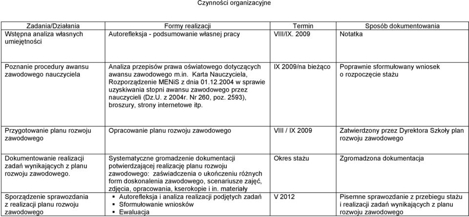 2004 w sprawie uzyskiwania stopni awansu zawodowego przez nauczycieli (Dz.U. z 2004r. Nr 260, poz. 2593), broszury, strony internetowe itp.