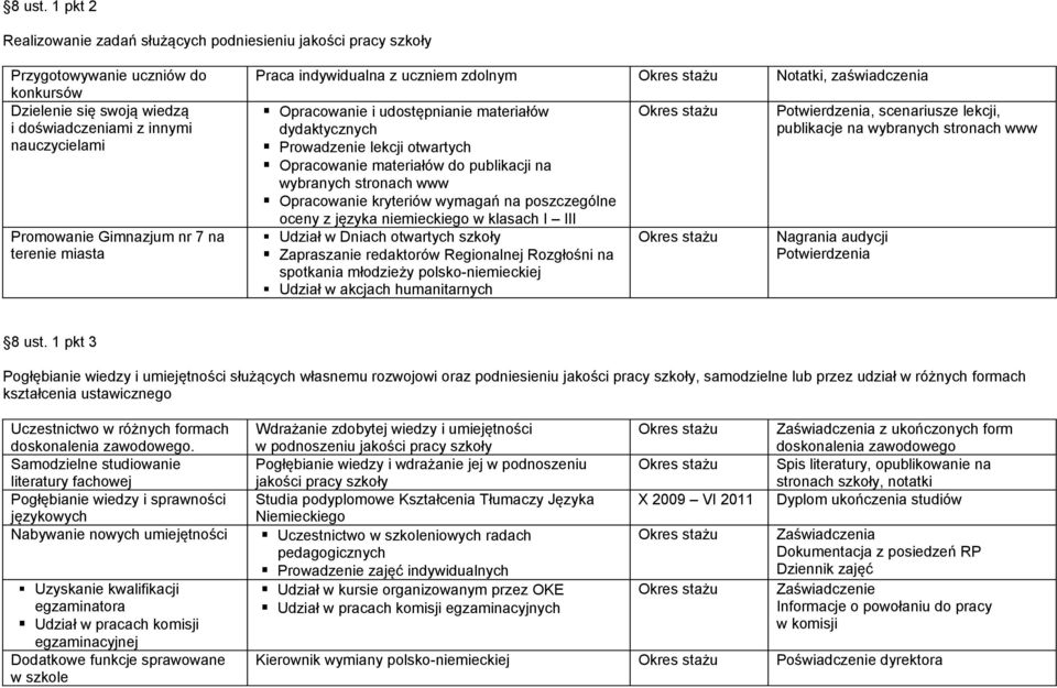 7 na terenie miasta Praca indywidualna z uczniem zdolnym Notatki, zaświadczenia Opracowanie i udostępnianie materiałów dydaktycznych Prowadzenie lekcji otwartych Opracowanie materiałów do publikacji