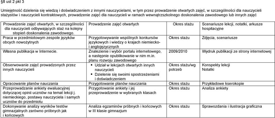 doskonalenia zawodowego. Praca w przedmiotowym zespole języków obcych nowożytnych Własna publikacja w Internecie.