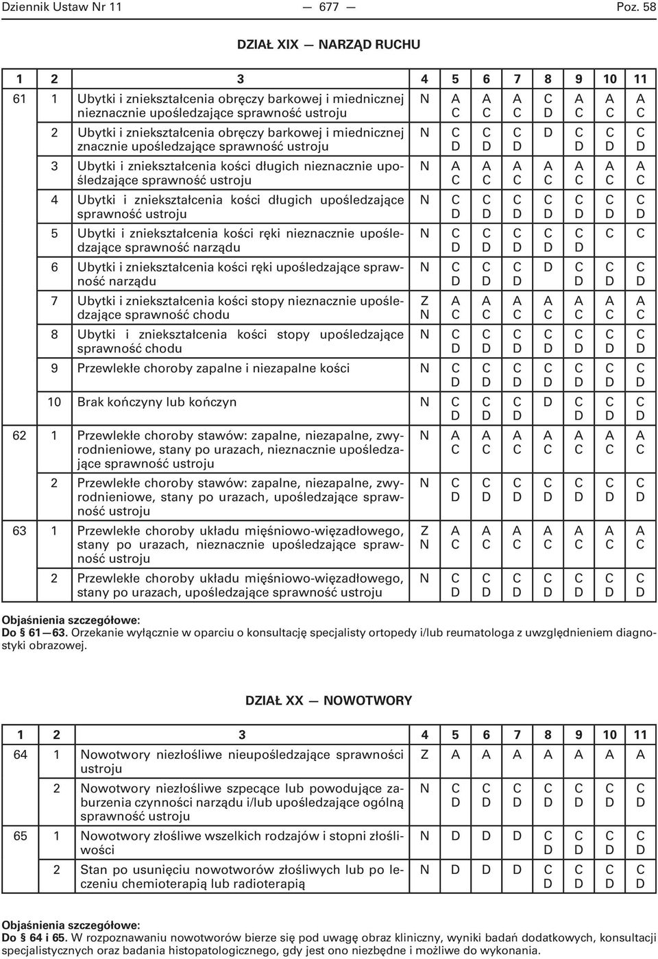 sprawność 3 Ubytki i zniekształcenia kości długich nieznacznie upośledzające sprawność 4 Ubytki i zniekształcenia kości długich upośledzające sprawność 5 Ubytki i zniekształcenia kości ręki