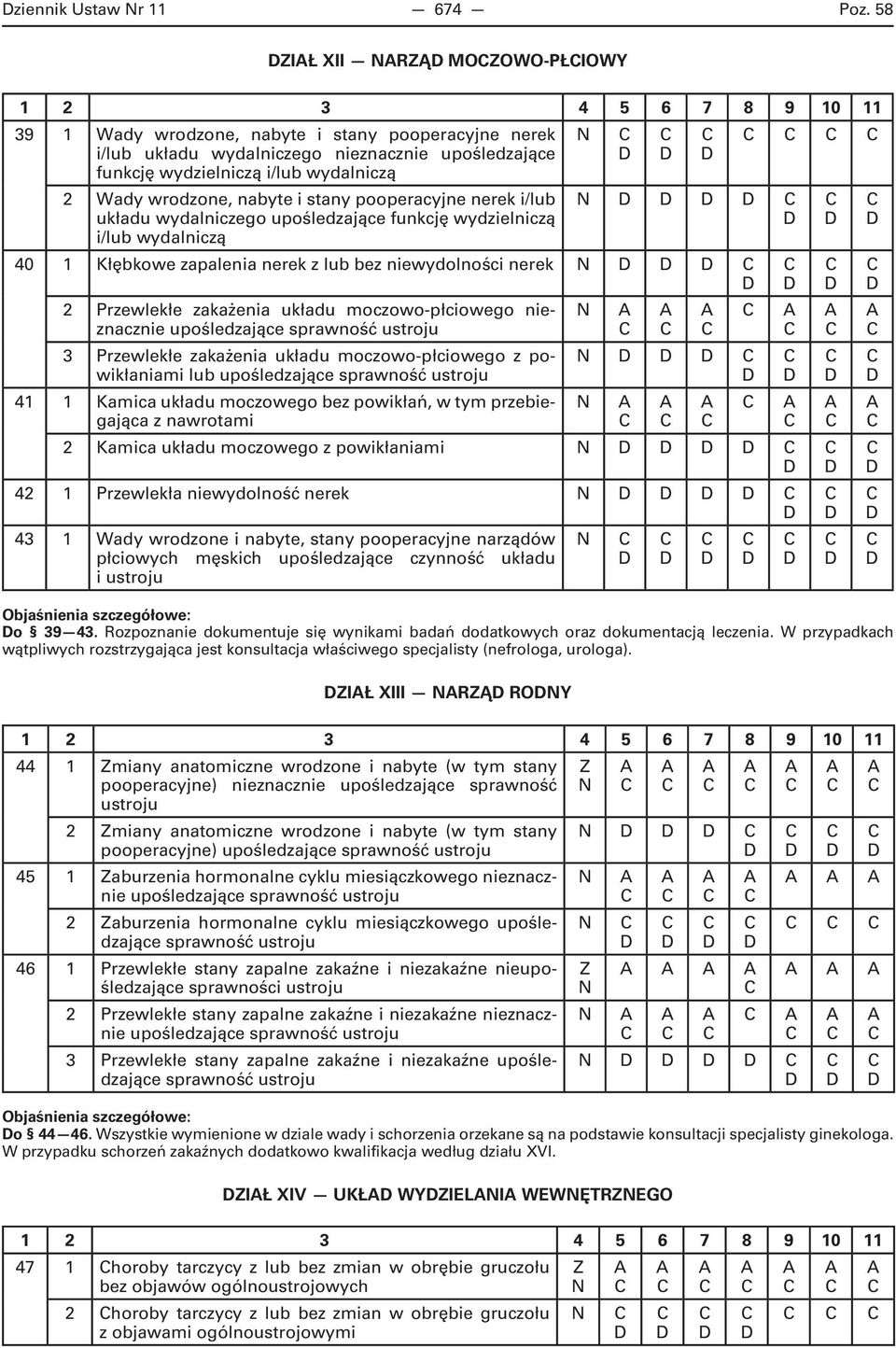 stany pooperacyjne nerek i/lub układu wydalniczego upośledzające funkcję wydzielniczą i/lub wydalniczą 40 1 Kłębkowe zapalenia nerek z lub bez niewydolności nerek 2 Przewlekłe zakażenia układu