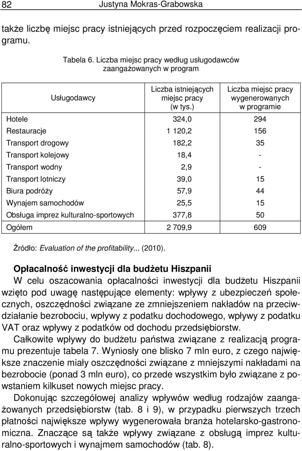 ) Liczba miejsc pracy wygenerowanych w programie Hotele 324,0 294 Restauracje 1 120,2 156 Transport drogowy 182,2 35 Transport kolejowy 18,4 - Transport wodny 2,9 - Transport lotniczy 39,0 15 Biura