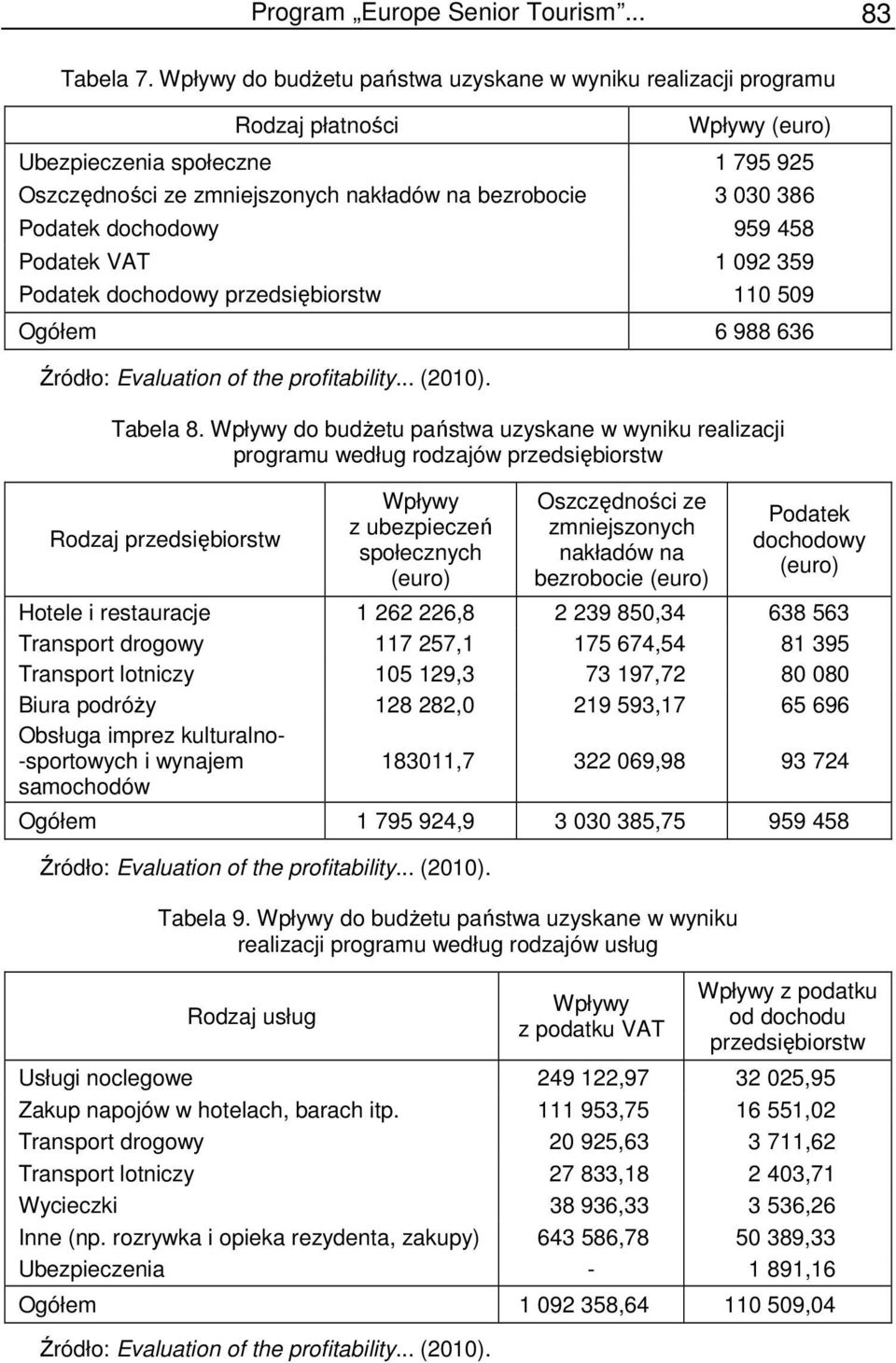 dochodowy 959 458 Podatek VAT 1 092 359 Podatek dochodowy przedsiębiorstw 110 509 Ogółem 6 988 636 Tabela 8.