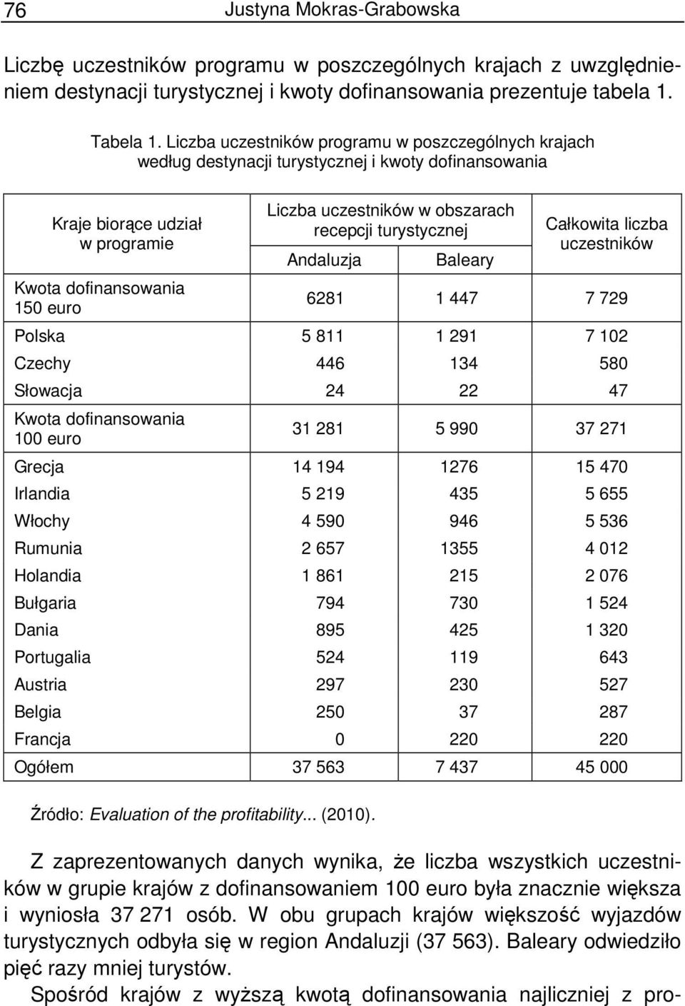 obszarach recepcji turystycznej Andaluzja Baleary Całkowita liczba uczestników 6281 1 447 7 729 Polska 5 811 1 291 7 102 Czechy 446 134 580 Słowacja 24 22 47 Kwota dofinansowania 100 euro 31 281 5