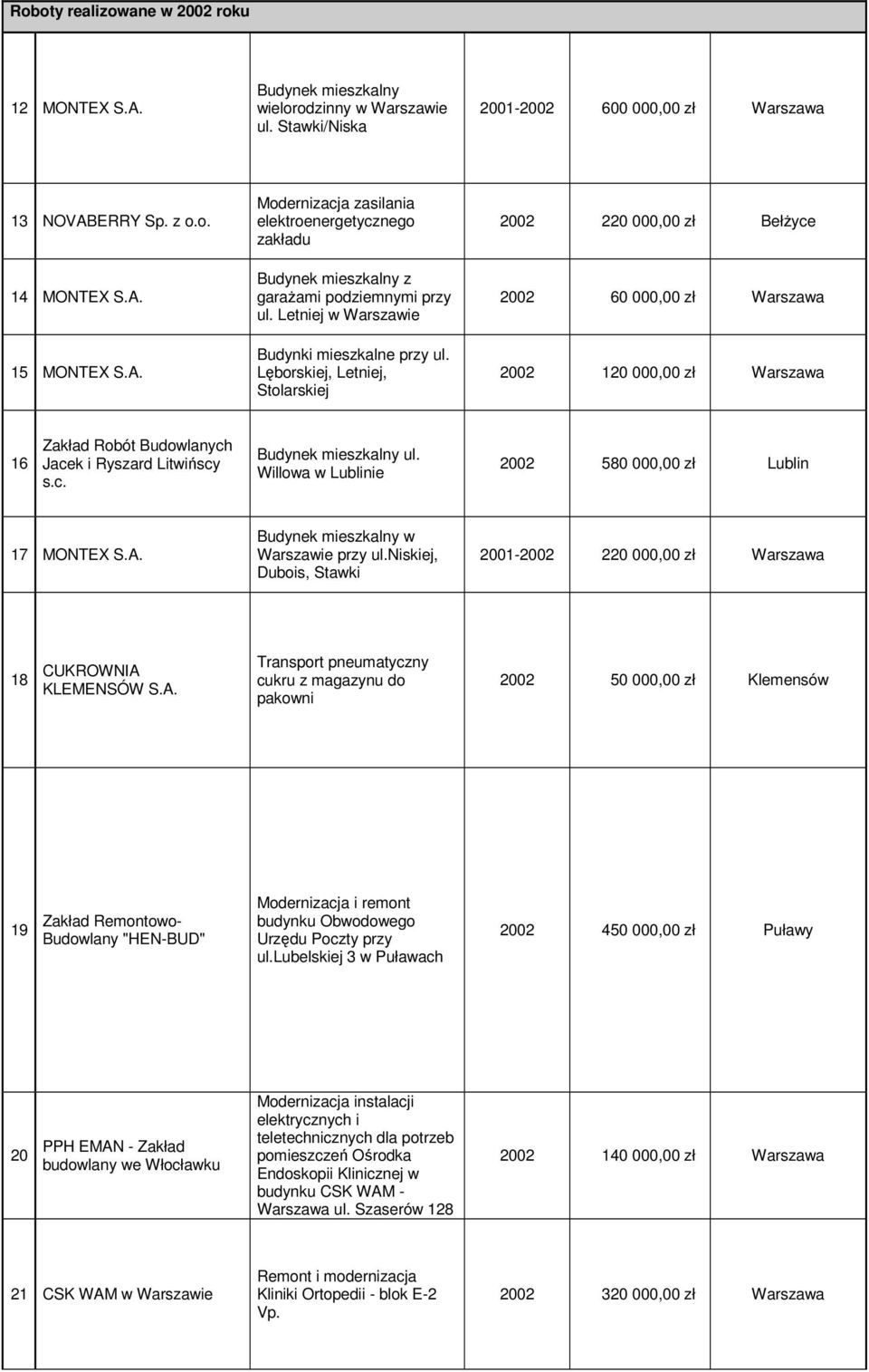 Lęborskiej, Letniej, Stolarskiej 2002 220 000,00 zł BełŜyce 2002 60 000,00 zł Warszawa 2002 120 000,00 zł Warszawa 16 Zakład Robót Budowlanych Jacek i Ryszard Litwińscy s.c. Budynek mieszkalny ul.