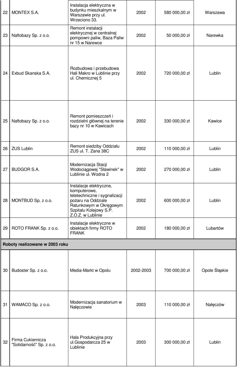 Rozbudowa i przebudowa Hali Makro w przy ul. Chemicznej 5 2002 720 000,00 zł Lublin 25 Naftobazy Sp. z o.o. Remont pomieszczeń i rozdzielni głównej na terenie bazy nr 10 w Kawicach 2002 330 000,00 zł Kawice 26 ZUS Lublin Remont siedziby Oddziału ZUS ul.