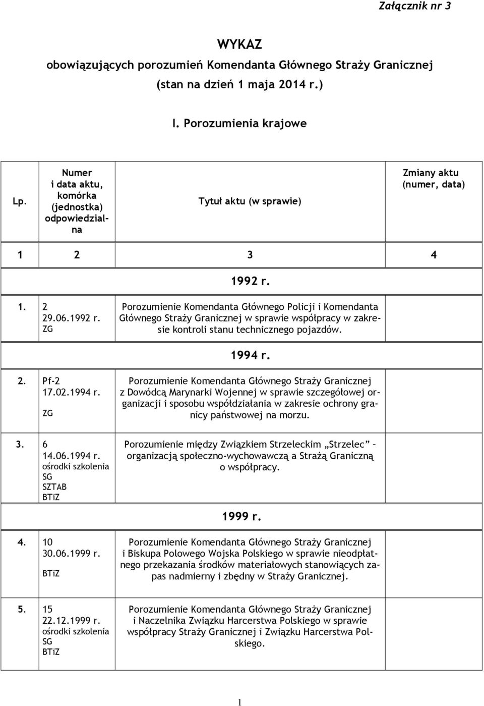 1. 2 29.06.1992 r. Porozumienie Komendanta Głównego Policji i Komendanta Głównego Straży Granicznej w sprawie współpracy w zakresie kontroli stanu technicznego pojazdów. 1994 r.