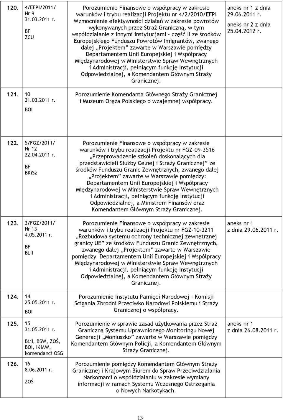 BOI Porozumienie Finansowe o współpracy w zakresie warunków i trybu realizacji Projektu nr 4/2/2010/EFPI Wzmocnienie efektywności działań w zakresie powrotów wykonywanych przez Straż Graniczną, w tym