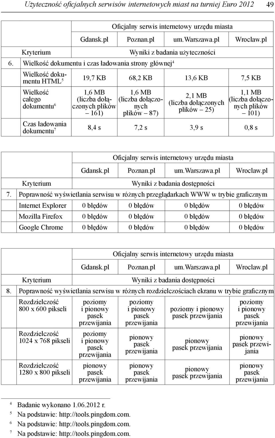 dołączo- 161) plików 87) 2,1 MB (liczba dołączonych plików 25) 1,1 MB (liczba dołączonych plików 101) Czas ładowania dokumentu 7 8,4 s 7,2 s 3,9 s 0,8 s Wyniki z badania dostępności 7.